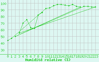 Courbe de l'humidit relative pour Juva Partaala