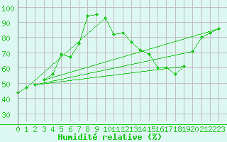 Courbe de l'humidit relative pour Rennes (35)