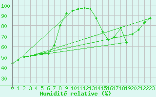 Courbe de l'humidit relative pour Sain-Bel (69)