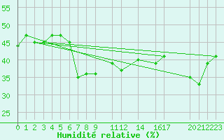 Courbe de l'humidit relative pour Kvamskogen-Jonshogdi 