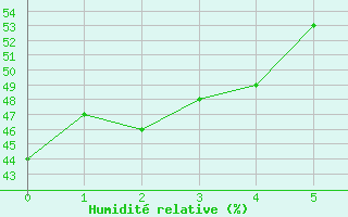 Courbe de l'humidit relative pour Dedougou