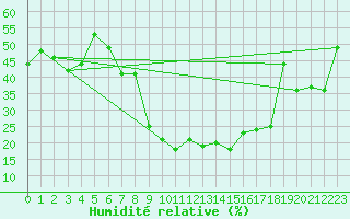 Courbe de l'humidit relative pour Gorgova
