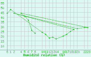 Courbe de l'humidit relative pour Talarn