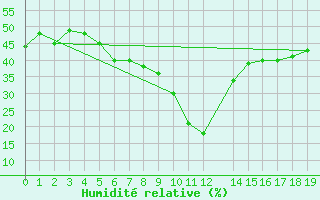 Courbe de l'humidit relative pour Piggs Peak