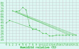 Courbe de l'humidit relative pour Crdoba Aeropuerto