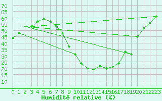 Courbe de l'humidit relative pour Weiden