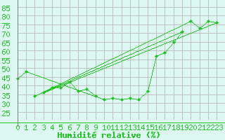 Courbe de l'humidit relative pour Robbia