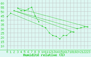 Courbe de l'humidit relative pour Remada