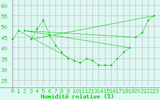 Courbe de l'humidit relative pour Josvafo