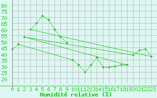 Courbe de l'humidit relative pour Mandelieu la Napoule (06)