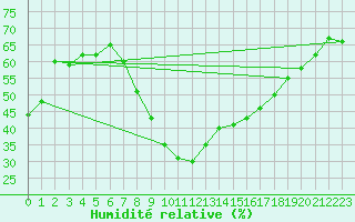 Courbe de l'humidit relative pour Istres (13)