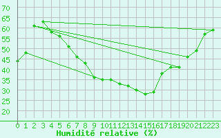 Courbe de l'humidit relative pour Fokstua Ii