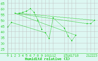 Courbe de l'humidit relative pour Ouahigouya