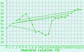 Courbe de l'humidit relative pour Montalbn