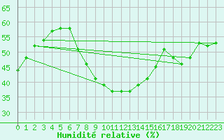 Courbe de l'humidit relative pour Eger