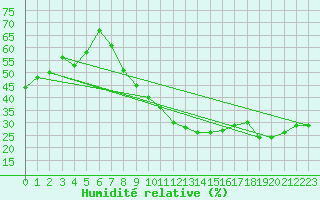 Courbe de l'humidit relative pour Madrid / Retiro (Esp)