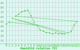 Courbe de l'humidit relative pour Aniane (34)