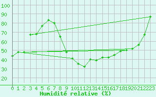 Courbe de l'humidit relative pour Ble / Mulhouse (68)