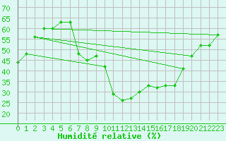 Courbe de l'humidit relative pour Cazalla de la Sierra