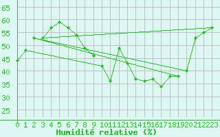 Courbe de l'humidit relative pour Le Bourget (93)