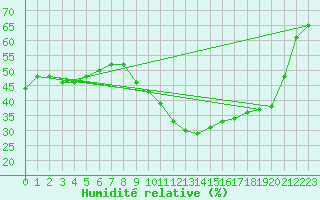 Courbe de l'humidit relative pour Dole-Tavaux (39)