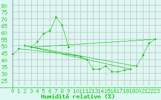 Courbe de l'humidit relative pour Mcon (71)