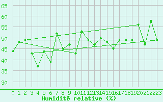 Courbe de l'humidit relative pour Six-Fours (83)