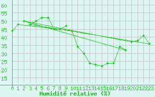 Courbe de l'humidit relative pour Berus