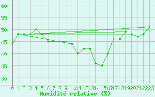 Courbe de l'humidit relative pour Alto de Los Leones