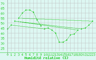 Courbe de l'humidit relative pour Ambrieu (01)