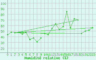 Courbe de l'humidit relative pour Robiei