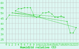 Courbe de l'humidit relative pour Cap Cpet (83)