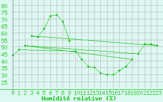 Courbe de l'humidit relative pour Creil (60)