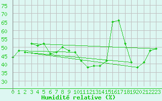 Courbe de l'humidit relative pour Avila - La Colilla (Esp)