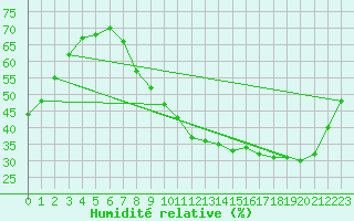 Courbe de l'humidit relative pour Orly (91)