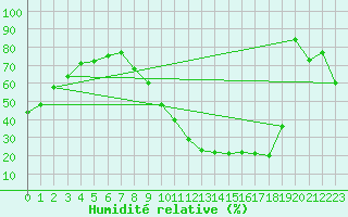 Courbe de l'humidit relative pour Cazaux (33)