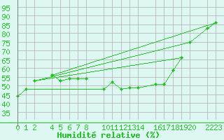 Courbe de l'humidit relative pour Trujillo