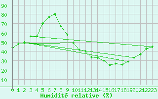 Courbe de l'humidit relative pour Sandillon (45)