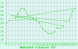 Courbe de l'humidit relative pour Poitiers (86)