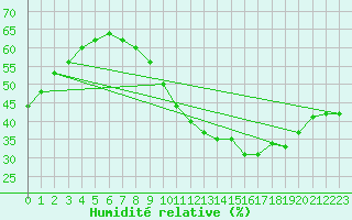 Courbe de l'humidit relative pour Haegen (67)
