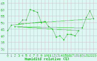 Courbe de l'humidit relative pour Renwez (08)