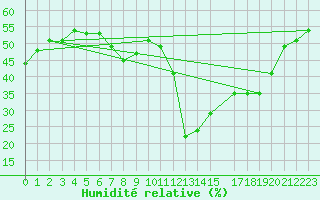 Courbe de l'humidit relative pour La Comella (And)
