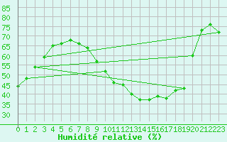 Courbe de l'humidit relative pour Nancy - Essey (54)