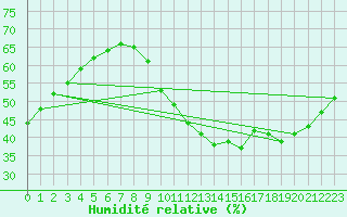 Courbe de l'humidit relative pour Nantes (44)