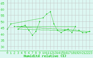 Courbe de l'humidit relative pour Crap Masegn