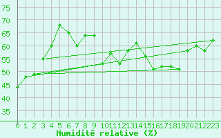 Courbe de l'humidit relative pour Moenichkirchen