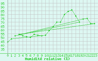 Courbe de l'humidit relative pour Monte Cimone