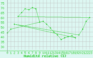Courbe de l'humidit relative pour Blois (41)