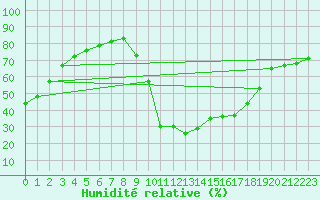 Courbe de l'humidit relative pour Verngues - Hameau de Cazan (13)