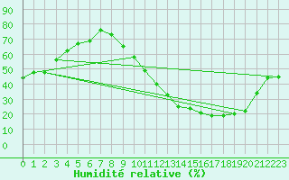 Courbe de l'humidit relative pour Toulouse-Francazal (31)